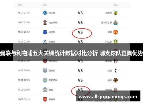 曼联与利物浦五大关键统计数据对比分析 哪支球队更具优势